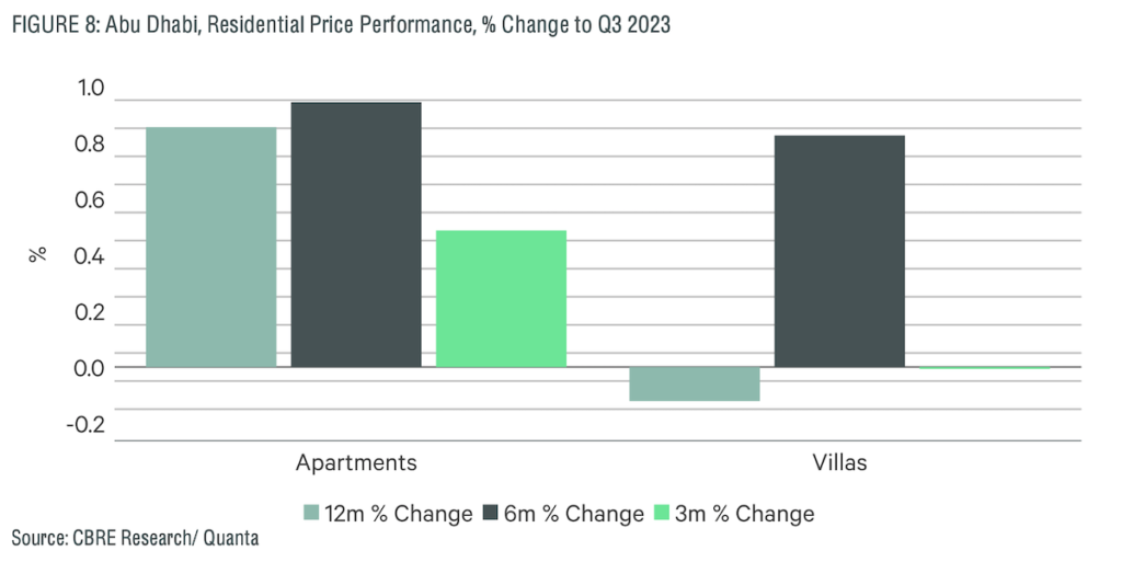 Abu Dhabi, Residential Price Performance, % Change to Q3 2023 | Rental Living News UAE