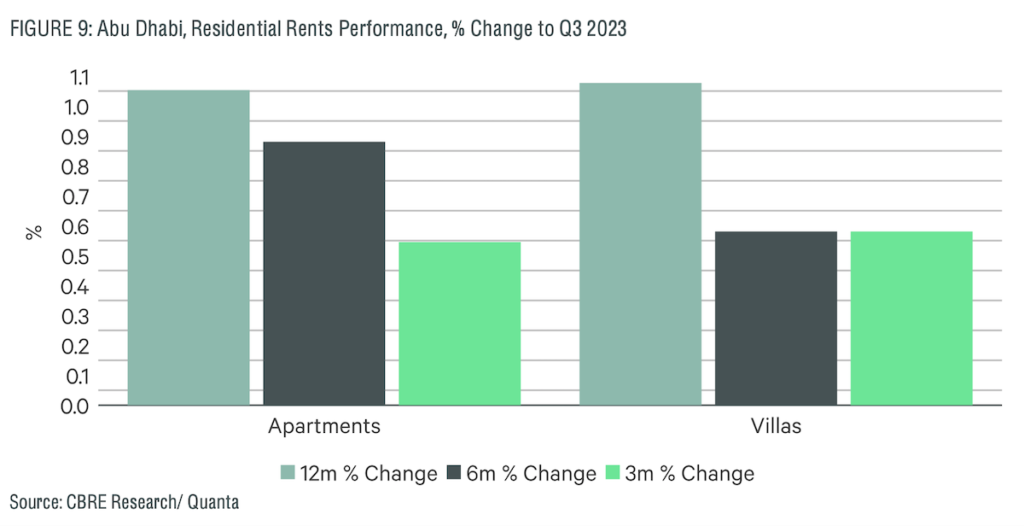 Abu Dhabi, Residential Rents Performance, % Change to Q3 2023 | Rental Living News UAE