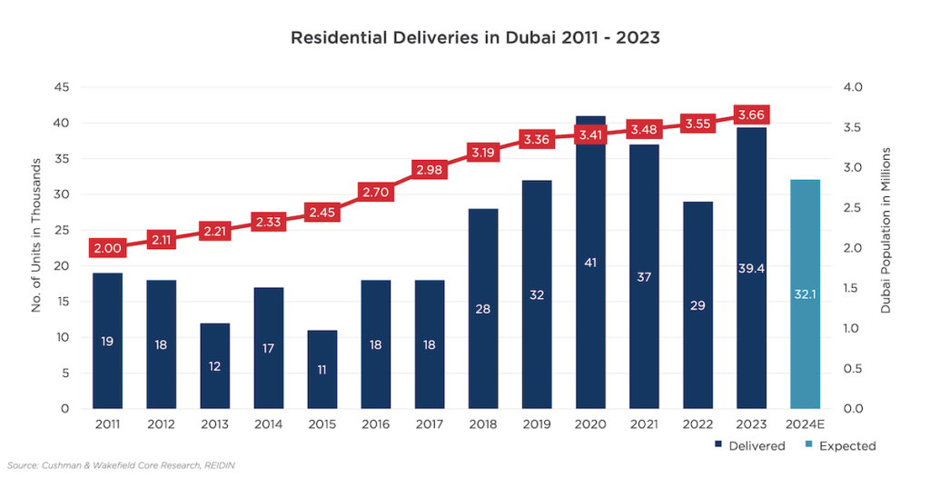 Residential deliveries in Dubai 2011-2023 | Cushman & Wakefield | Rental Living News