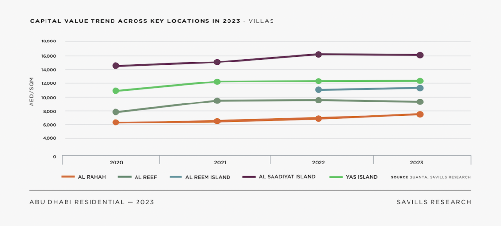 Capital value trend across key locations in 2023 | Savills | Rental Living News