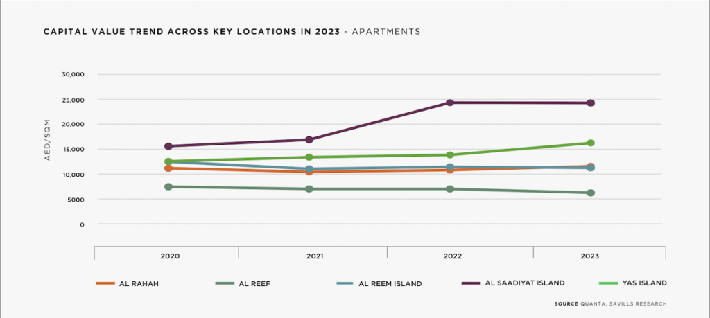 Capital value trend across key locations in 2023 | Savills | Rental Living News