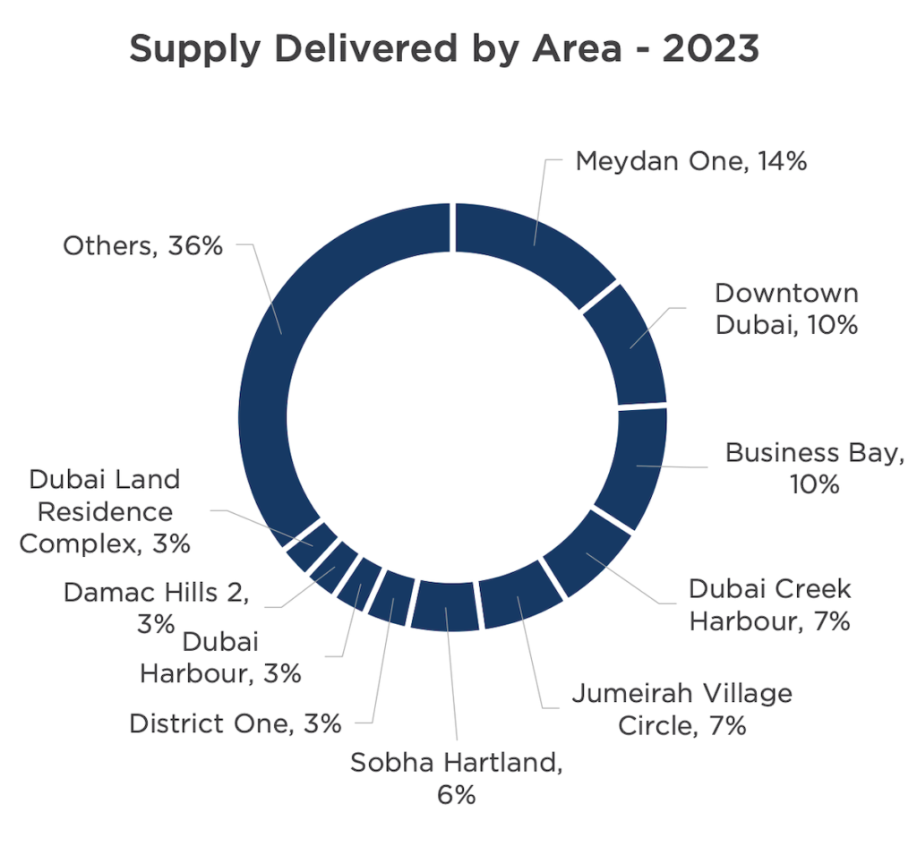 Supply delivered by area - 2023 | Cushman & Wakefield | Rental Living News