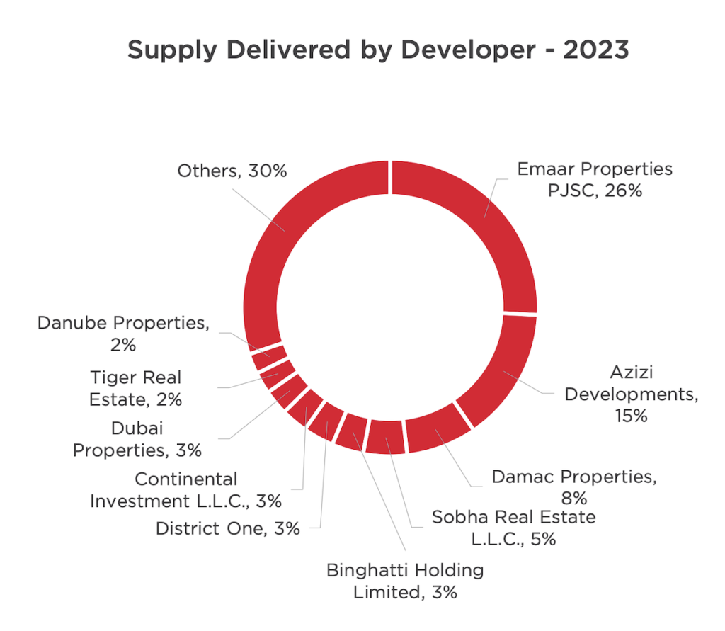 Supply delivered by developer - 2023 | Cushman & Wakefield | Rental Living News