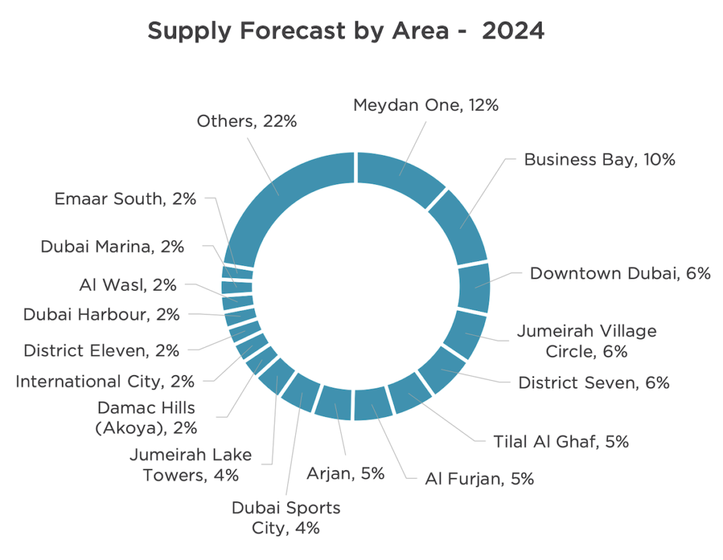 Supply forecast by area - 2024 | Cushman & Wakefield | Rental Living News