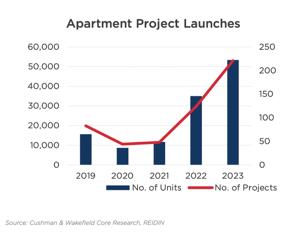 Apartment project launches | Cushman & Wakefield | Rental Living News