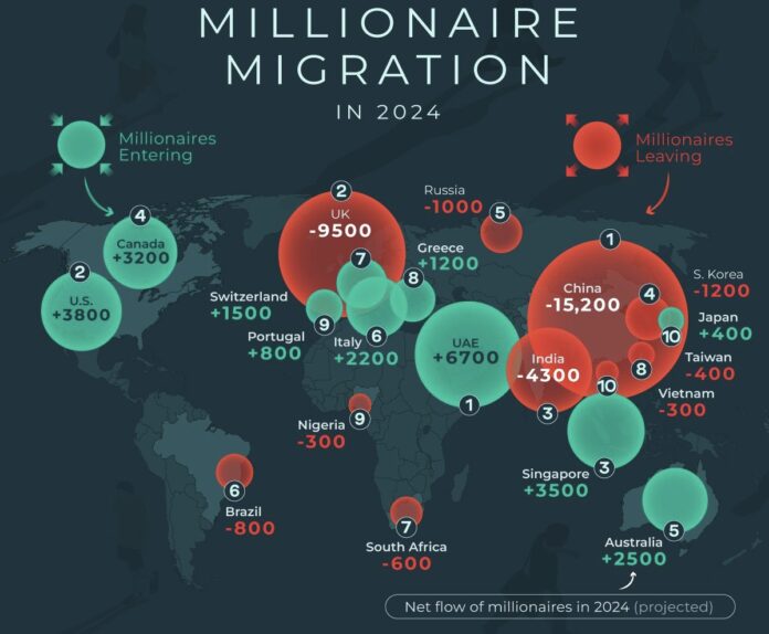 Data on millionaires migration in 2024 | Rental Living News